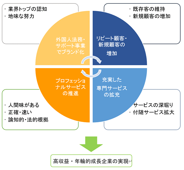 ACROSEEDの経営