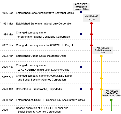 Company History