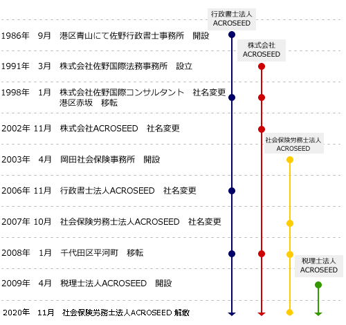 ACROSEEDグループ社歴